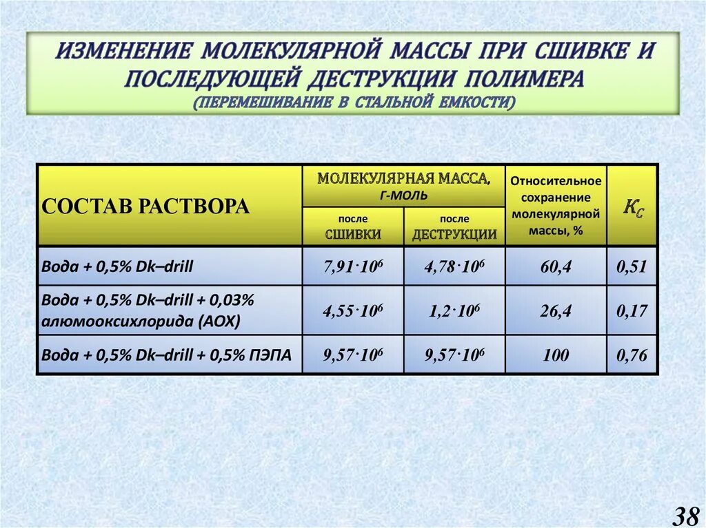 Как изменяется молекулярная масса. Как изменяется молекулярная масса