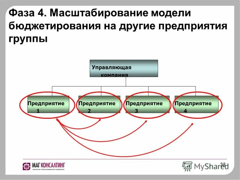 Главной целью финансового планирования является. Группа бюджетирования. Система бюджетирования. Организация бюджетирования на предприятии. Бюджетные формы и схема формирования бюджета предприятия.