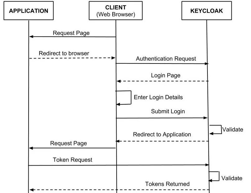 Sso client. Keycloak схема работы. Keycloak архитектура. SSO keycloak аутентификация. Схема устройства keycloak.