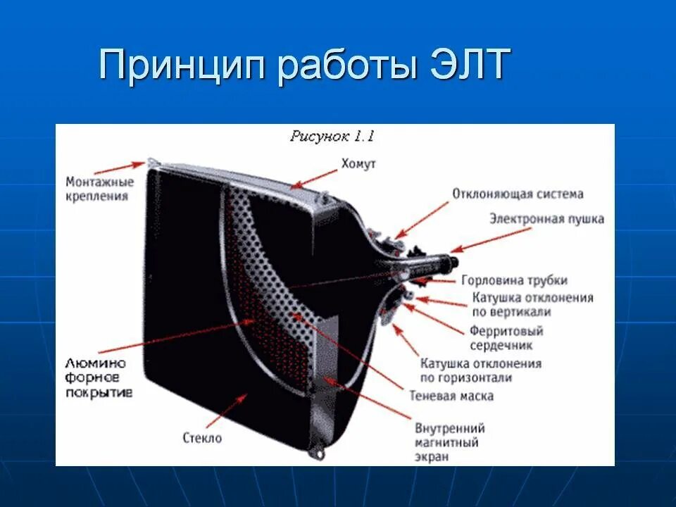 Использование мониторов на основе электронно лучевых трубок. Электронно лучевая трубка кинескопа. Мониторы с электронно-лучевой трубкой строение. Принцип действия ЭЛТ монитора. Состав кинескопа телевизора.