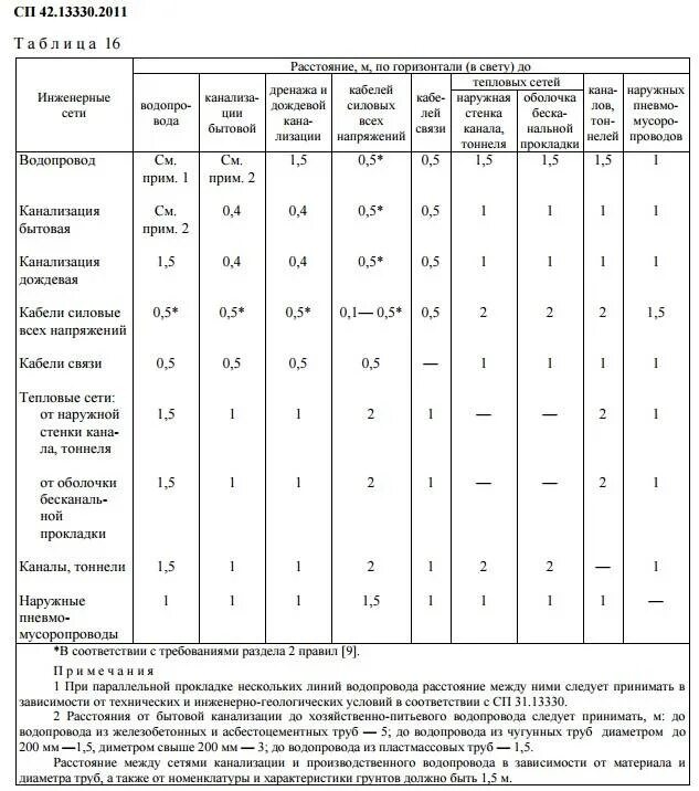 Охранные зоны сетей водопровода и канализации. Охранная зона напорного канализационного коллектора. Охранная зона водопровода 400мм. Охранная зона трубопровода канализации