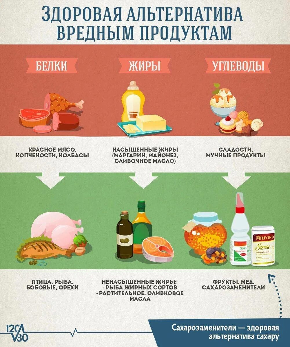 Вредные продукты. Вредные продукты с описанием. Полезные продукты. Вредные продукты для правильного питания. Вредные продукты жизнедеятельности