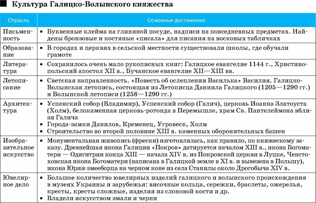 Галицко волынское экономическое развитие. Галицко-Волынское памятники культуры таблица. Галицко-Волынское княжество таблица. Памятники культуры Галицко-Волынского княжества таблица 6 класс. Культура Галицко-Волынского княжества таблица.