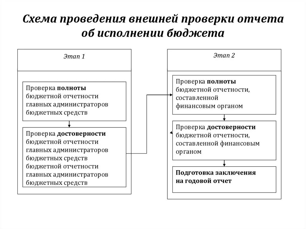 Ревизия финансовых результатов. Схема проведения ревизии. Схема финансового контроля бюджетной организации. Исполнение бюджета схема. Схема отчет об исполнении бюджета.