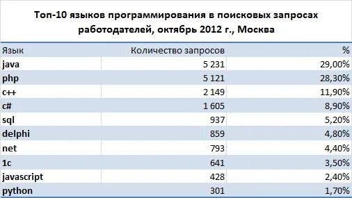 Сколько языков программирования знает программист. Самые востребованные языки по запросам работодателей. популярные журналы в россии список программирование. количество языков программирования. сколько зарабатывает программист java.