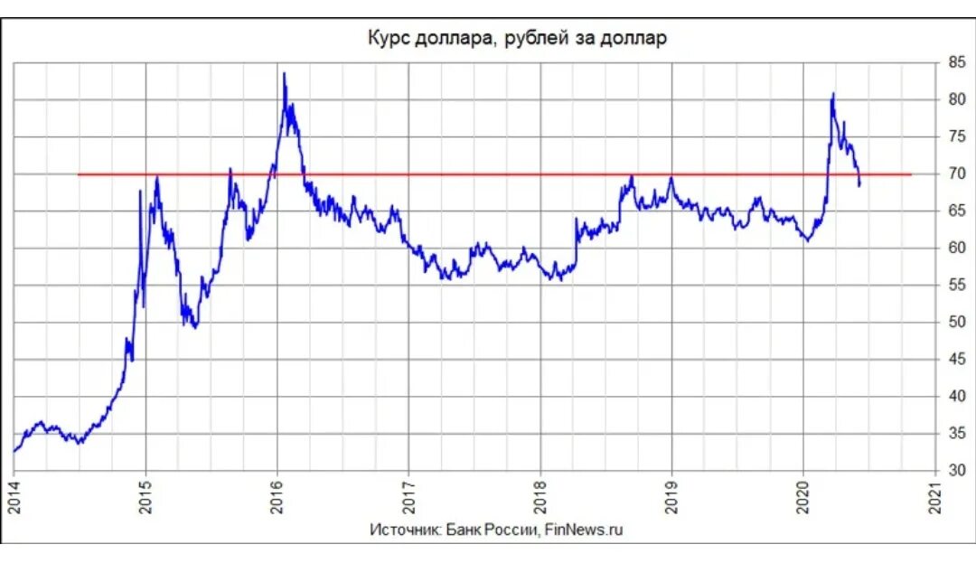 Доллары в рубли 2021. Динамика доллара к рублю с 2000 года. График рубля с 2000 года. Курс доллара в 2014 году. График курса доллара за 2015.