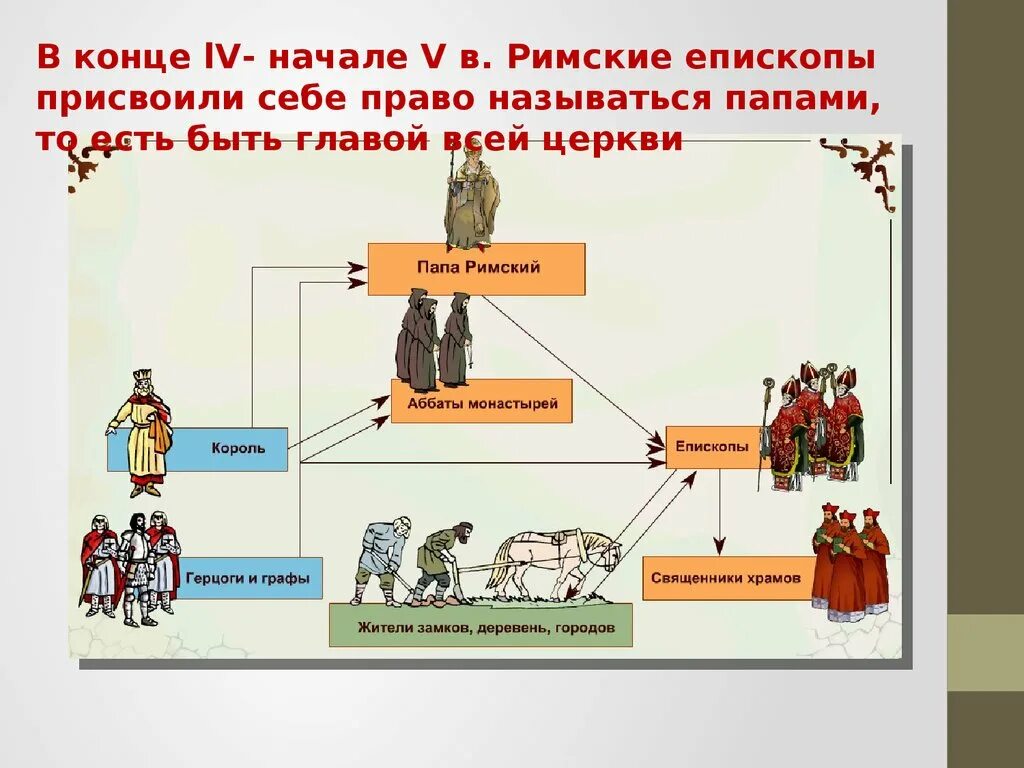 Приход история 6. Христианство Церковь в раннее средневековье. Схема организация христианской церкви история средних веков 6 класс. Иерархия христианской церкви средневековья. Иерархия христианской церкви в раннее средневековье.