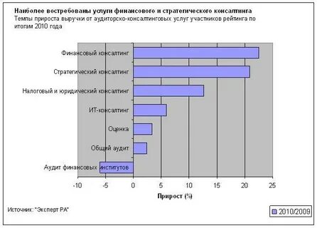 Самые востребованные услуги