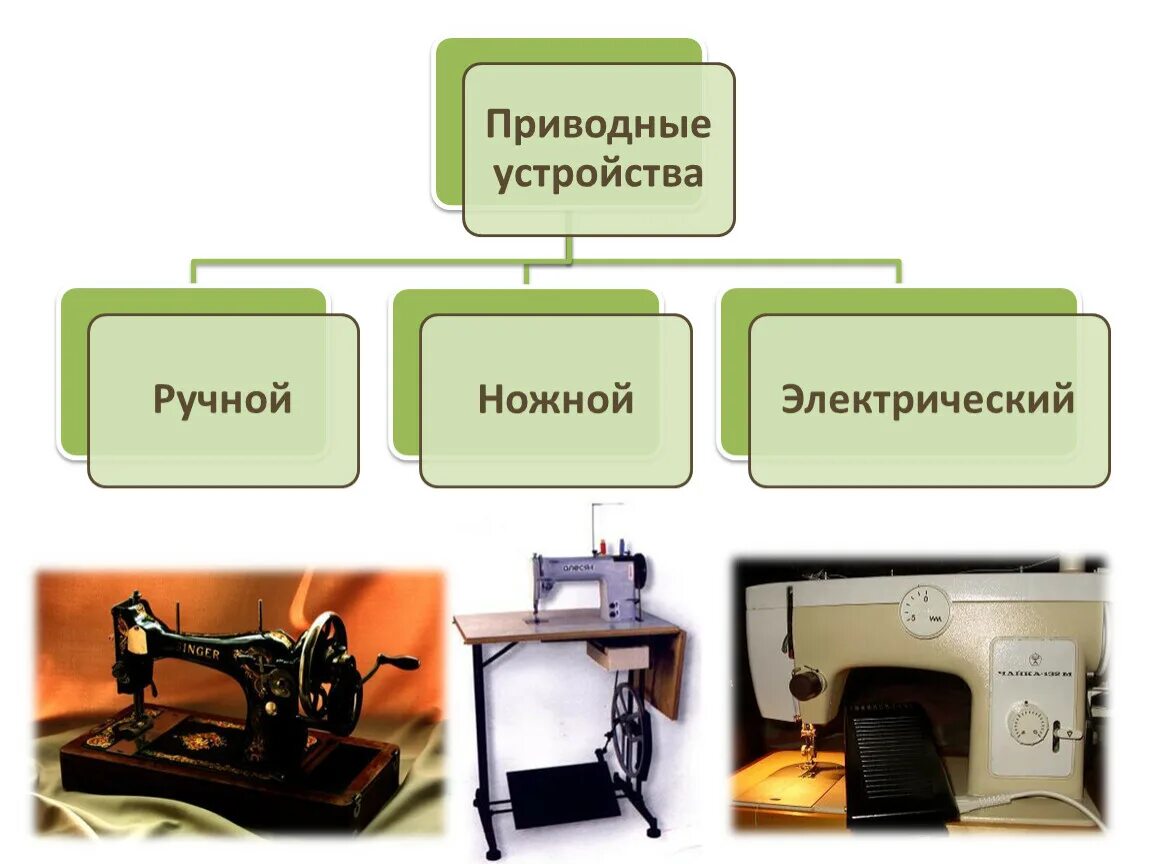 Классификация швейных машинок. Урок технологии швейная машина. Классификация швейных машин бытовые и промышленные. Швейные машины для класса технологии.