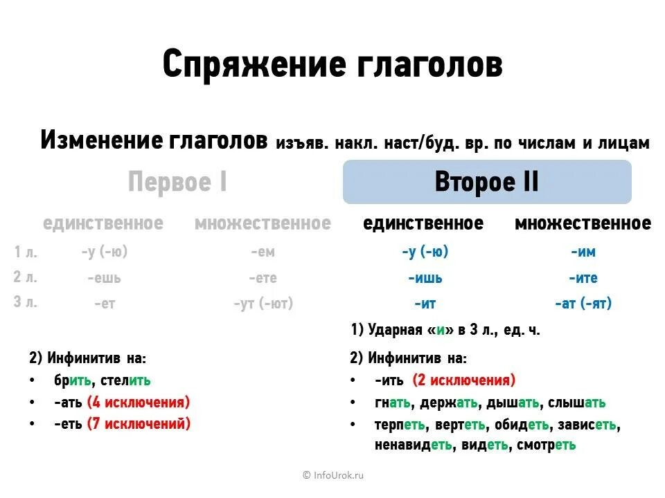 Молоть какое спряжение глагола. Таблица спряжений глаголов спряжений. Спряжение глаголов таблица глаголов. Глаголы 1 и 2 спряжения таблица. Правило спряжение глаголов в русском языке 4.