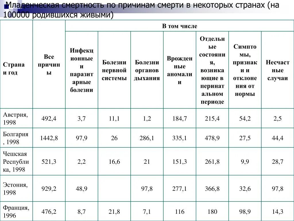 Уровень детской смертности по странам. Страны с высокой детской смертностью. Уровень смертности в мире по странам. Показатель детской смертности. Младенческая смертность по странам.