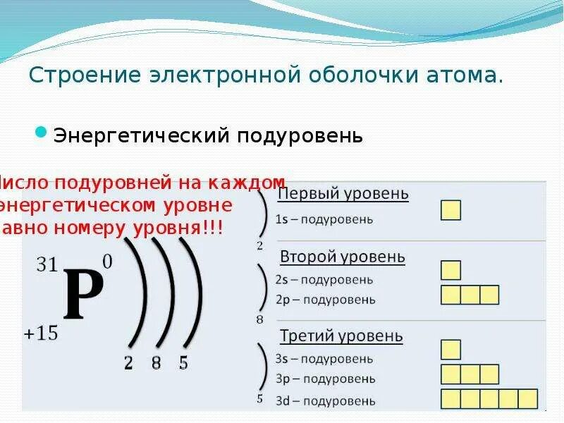 Четыре энергетических уровня содержат. Схема строения электронной оболочки атома. строение электронной оболочки атома 4 уровня. строение электронных оболочек атомов элементов малых периодов. схемы строения электронных оболочек атомов химических элементов.
