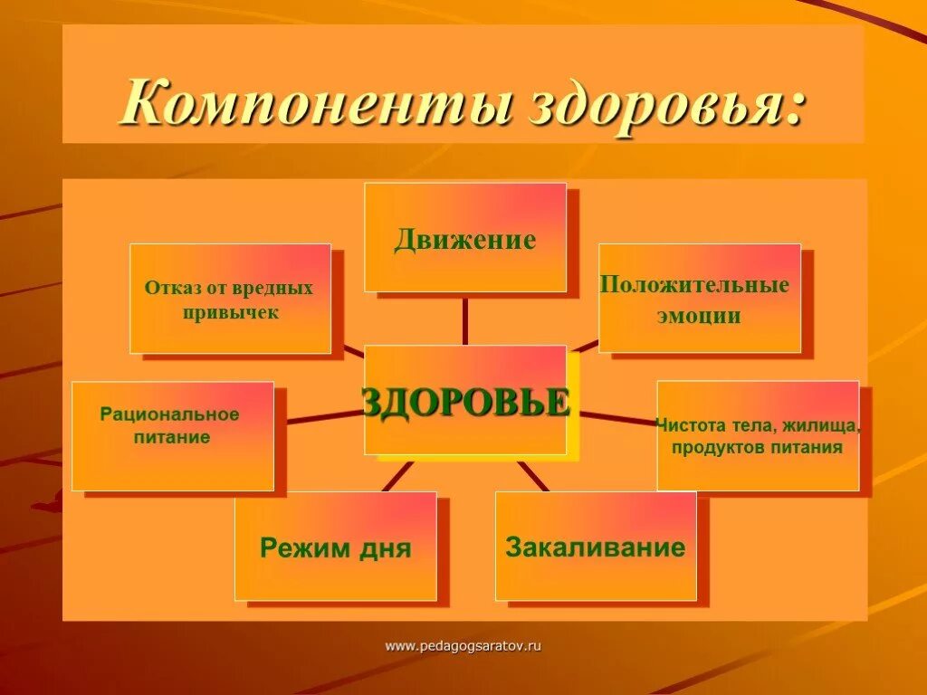 5 составляющих здоровья. Компоненты здоровья. Составляющие компоненты здоровья. Перечислите основные компоненты здоровья. Структурные элементы здоровья.