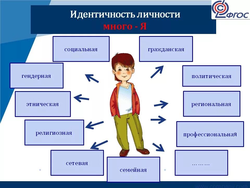 Гражданская идентичность 6 класс. Типы идентичности личности. Гражданская идентичность. Идентичность схема. Социальная идентичность личности.