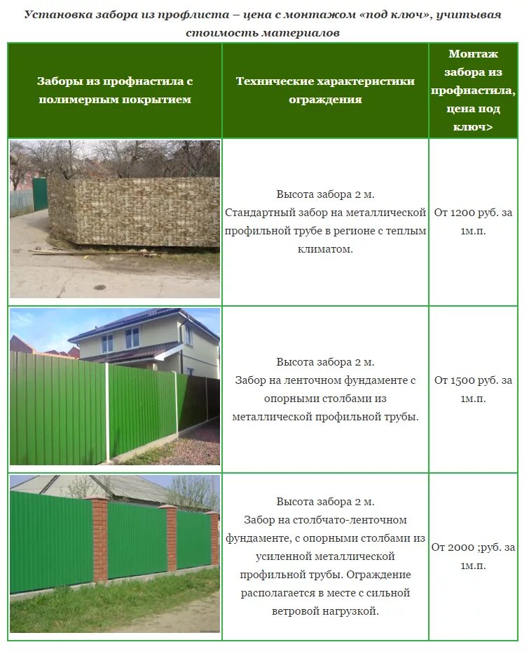 Сколько стоит установка забора без материала. Расценки на монтаж профлиста на забор. Расценки на монтаж забора из профлиста. Расценки на установку забора из профнастила. Смета по монтажу забора из профлиста.