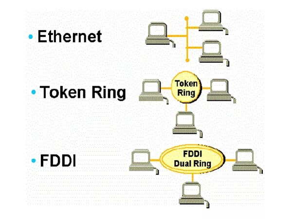 Сетевая технология Ethernet token Ring. FDDI И token Ring. Технология token Ring. Сравнение сетевых технологий Ethernet token Ring FDDI. Token method