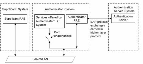 X auth