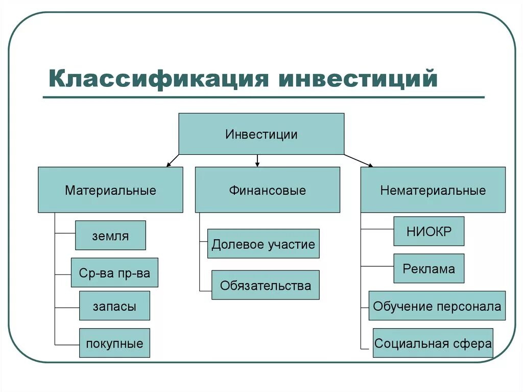 Схема классификации видов инвестиций. Классификация форм инвестиций. Классификация форм и видов инвестиций. Виды и формы инвестиций классификация инвестиций. В зависимости от направления делятся