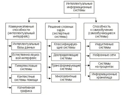 Задачи интеллектуальной системы