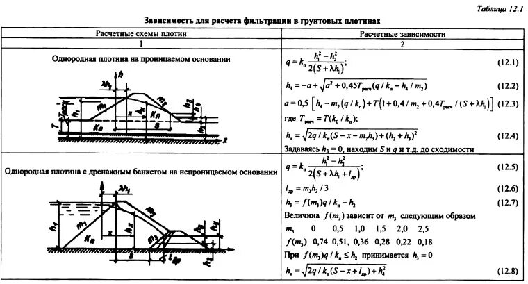 Расчет дамб. Расчетные схемы нагружения дамбы:. Расчетная схема устойчивости откоса насыпи. Расчет дамб. Низовой откос плотины.
