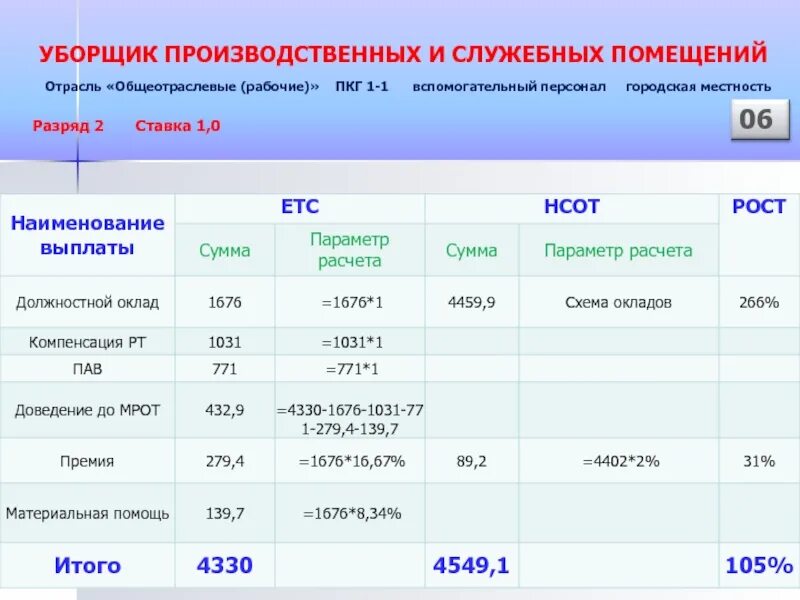 Норма уборки для уборщицы служебных помещений. Нормативы для уборщицы служебных помещений 2023. Заработная плата уборщика служебных помещений. Заработная плата уборщицы служебных помещений. Моющих бюджетных учреждениях