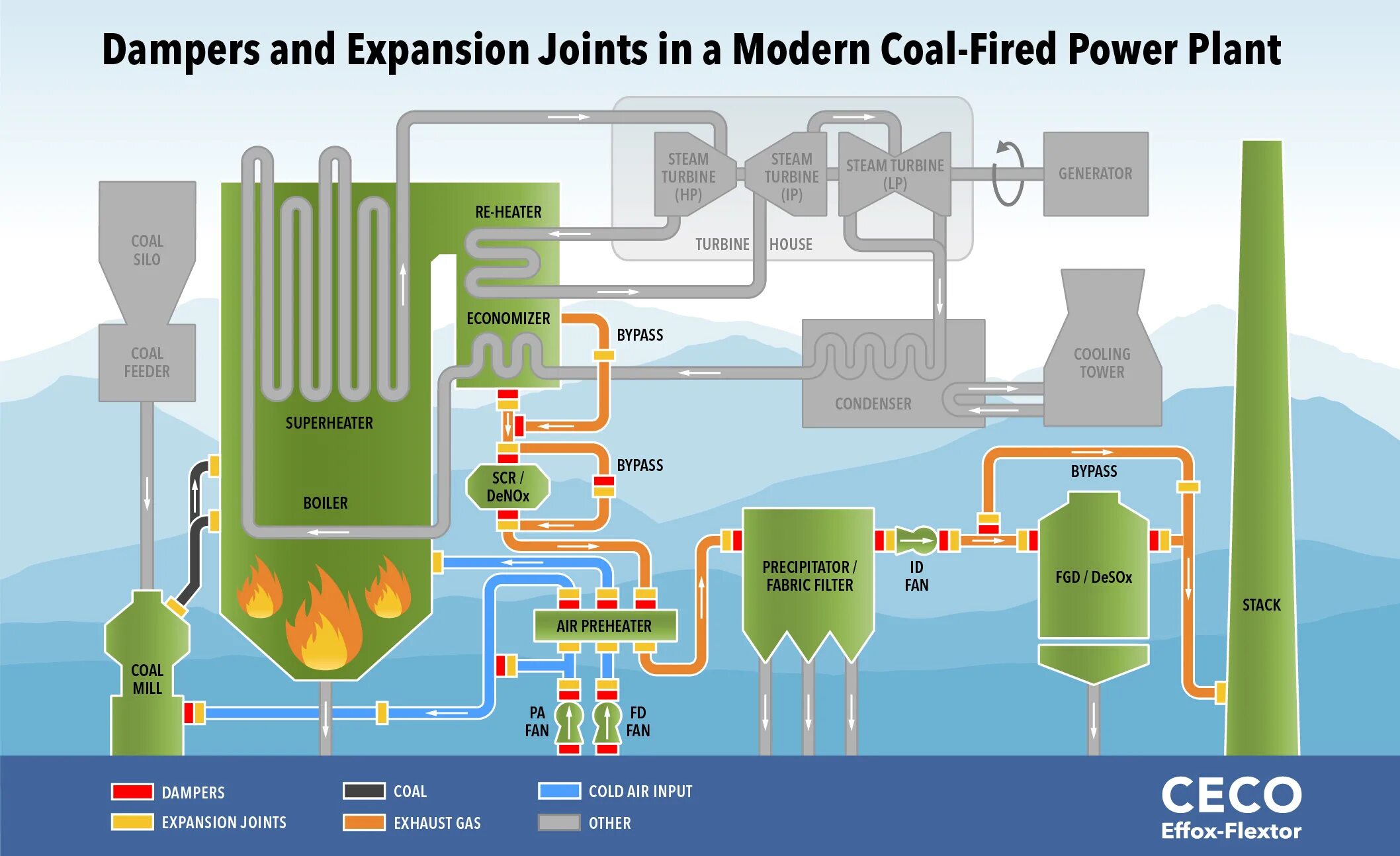 Coal Power Plant. Regenerative Air Preheater. Coal and Gas Plant. SCR Denox технологическая схема. Used power plant