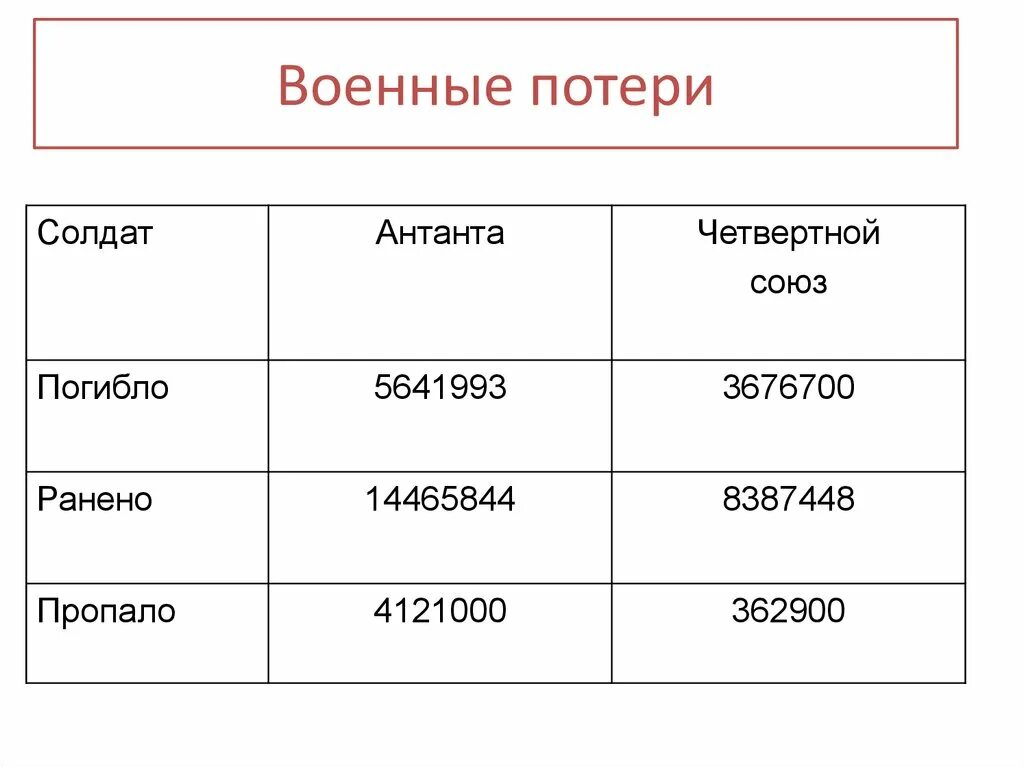 Количество погибших 1. Потери стран в 1 мировой войне таблица. Потери в 1 мировой войне. Потери России в 1 мировой. Потери 1 мировой войны таблица.