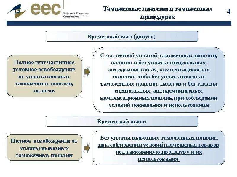 Исчисление таможенных сборов за таможенные операции. Таможенные сборы за таможенные операции 2025. порядок уплаты таможенных платежей. взимание таможенных платежей схема. таможенные процедуры и платежи.