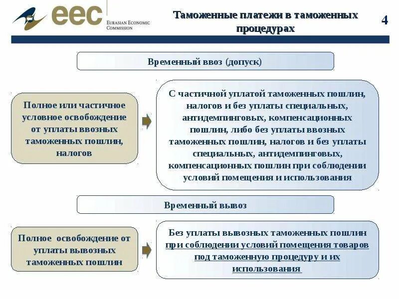 Изменения таможенной процедуры. Таможенные сборы за таможенные операции 2023. Порядок уплаты таможенных платежей. Взимание таможенных платежей схема. Платежи в таможенных процедурах.