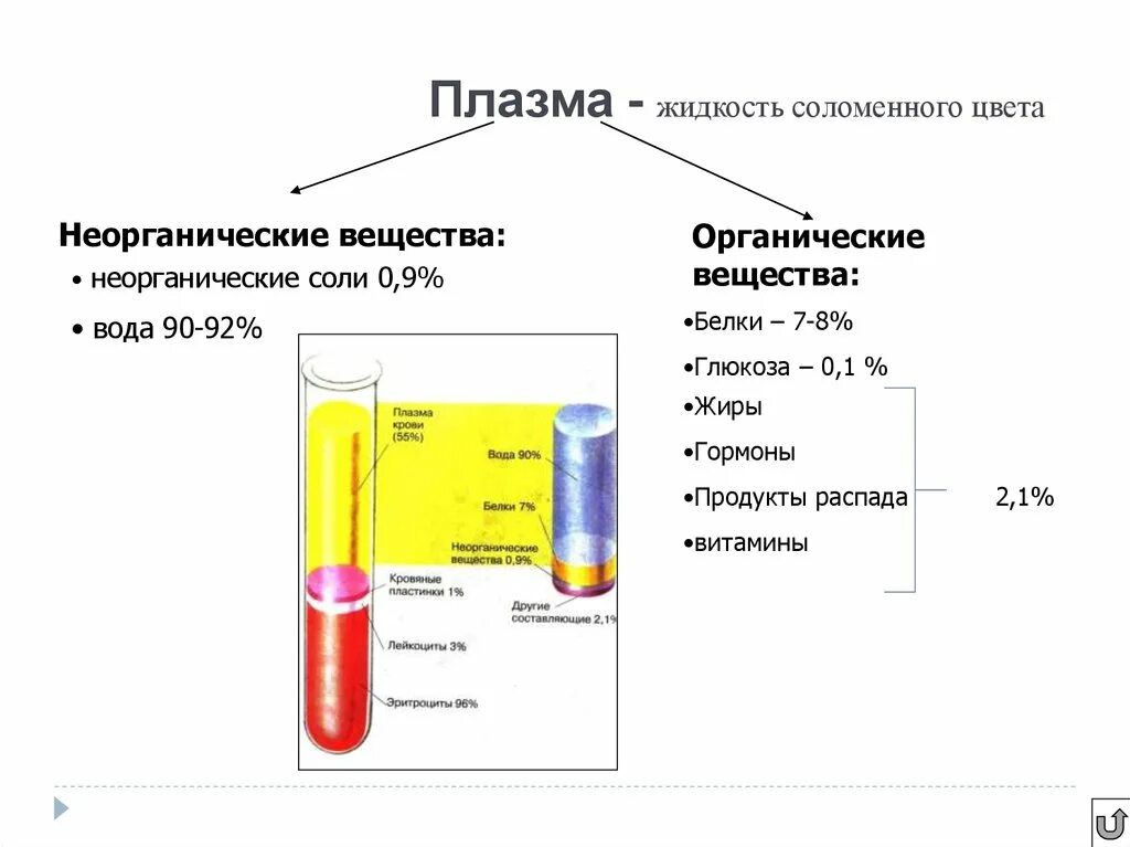 В плазме содержится
