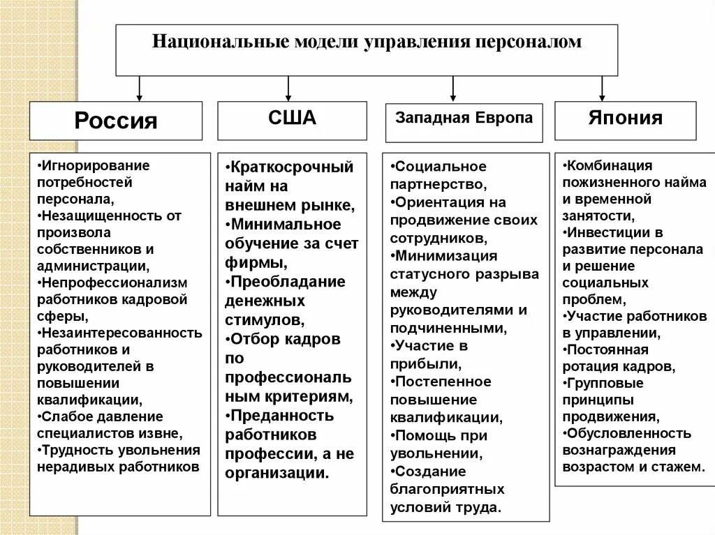 Особенности управления страны. Базовые характеристики японской модели управления персоналом. Национальные модели управления персоналом. Модели управления персоналом в менеджменте. Российская модель управления.