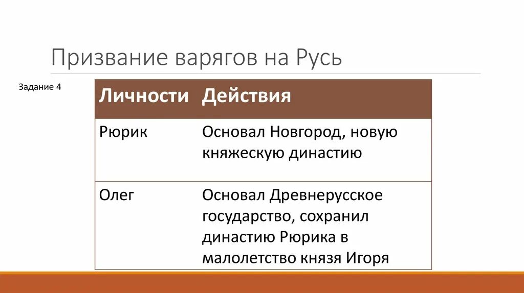 Укажите две исторические личности которые. Призвание варягов в Новгород на княжение. Призвание варягов на княжение в Новгород личности. Две исторические личности и их действия. Призвание варягов в Новгород на княжение 2 личности и их действия.