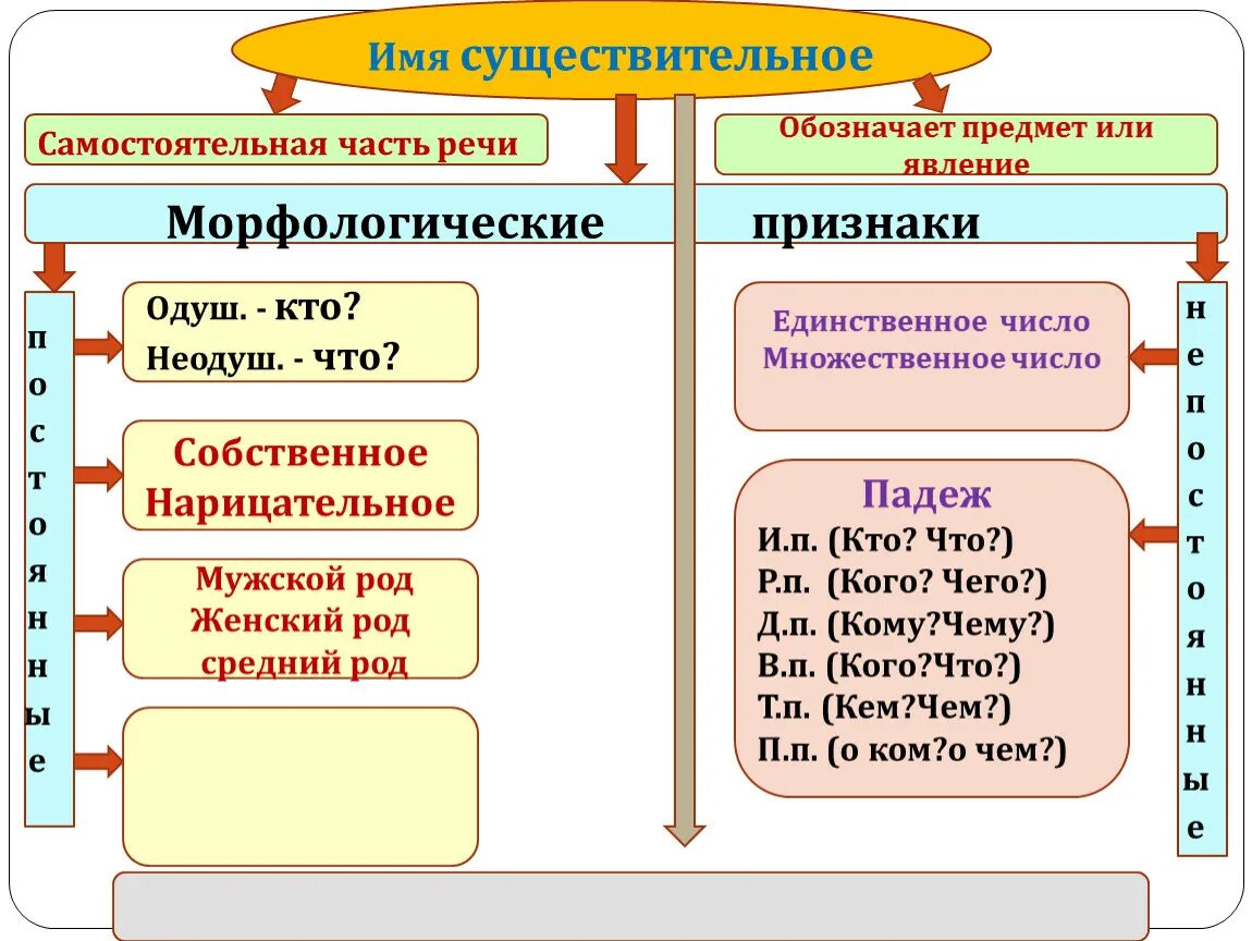 Обобщение в русском языке 4. Схема имена собственные и нарицательные. Собственные и нарицательные существительные. Собственные и нарицательные имена существительные. Собственные и нарицательные части речи.