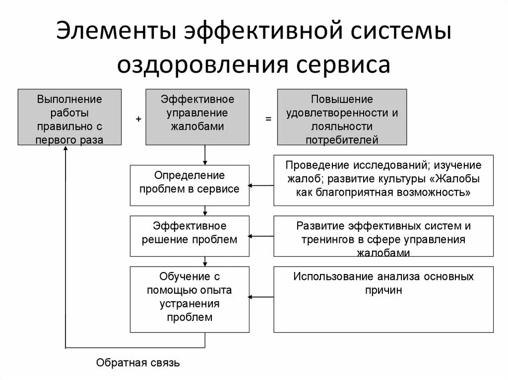 Элементы эффективного управления. Элементы эффективного обследования. Исследование жалоб. Эффективный элемент.