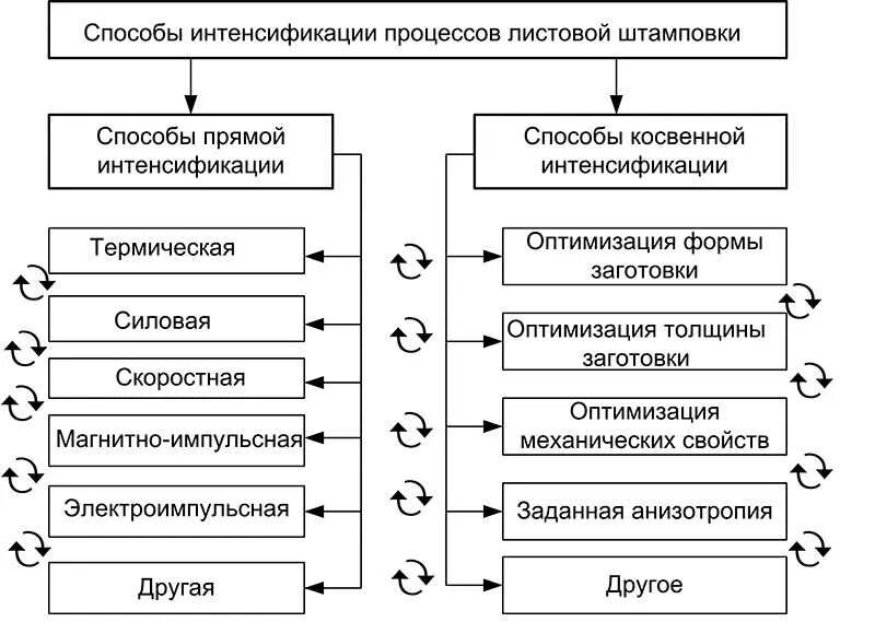 Способы интенсификации. Показатели процесса интенсификации. Классификация методов интенсификации. Интенсификация производства.