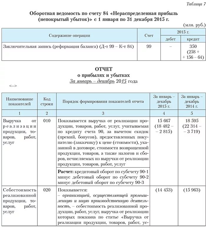 Отражена сумма прибыли отчетного года. Отражается сумма чистой прибыли отчетного года. Отражена в учете сумма чистой прибыли отчетного года. Нераспределенная прибыль непокрытый убыток в балансе это.