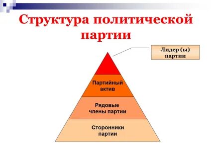 Иерархия политических партий