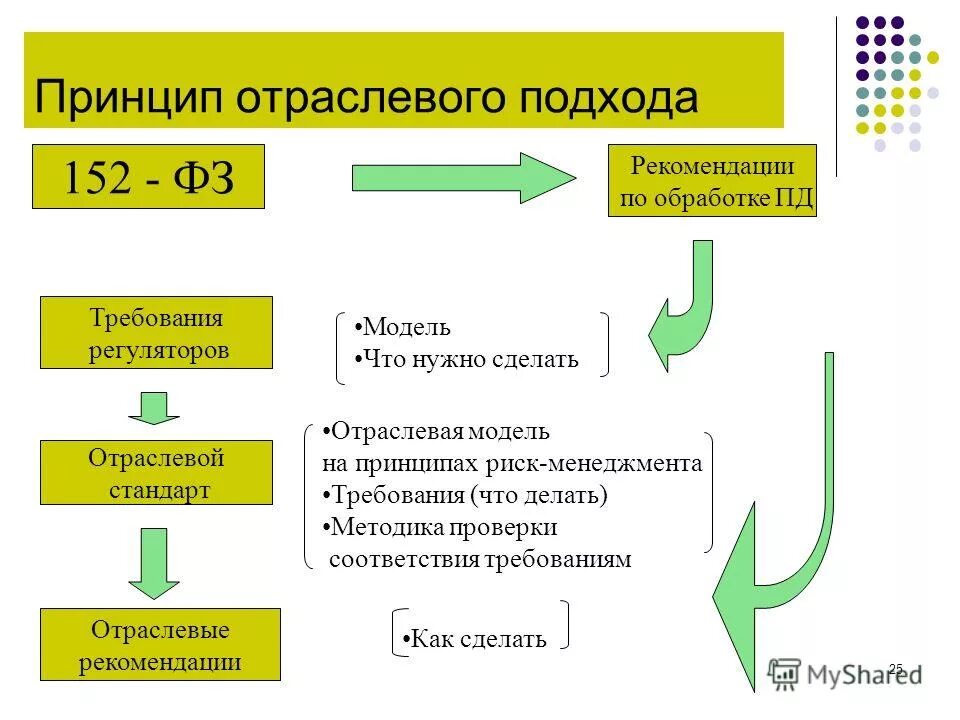 Требования пд