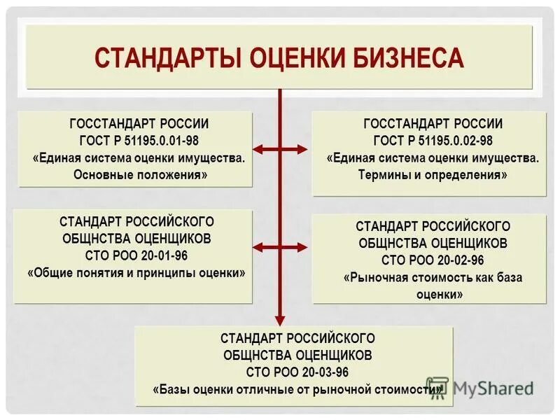стандарт оценки общие понятия