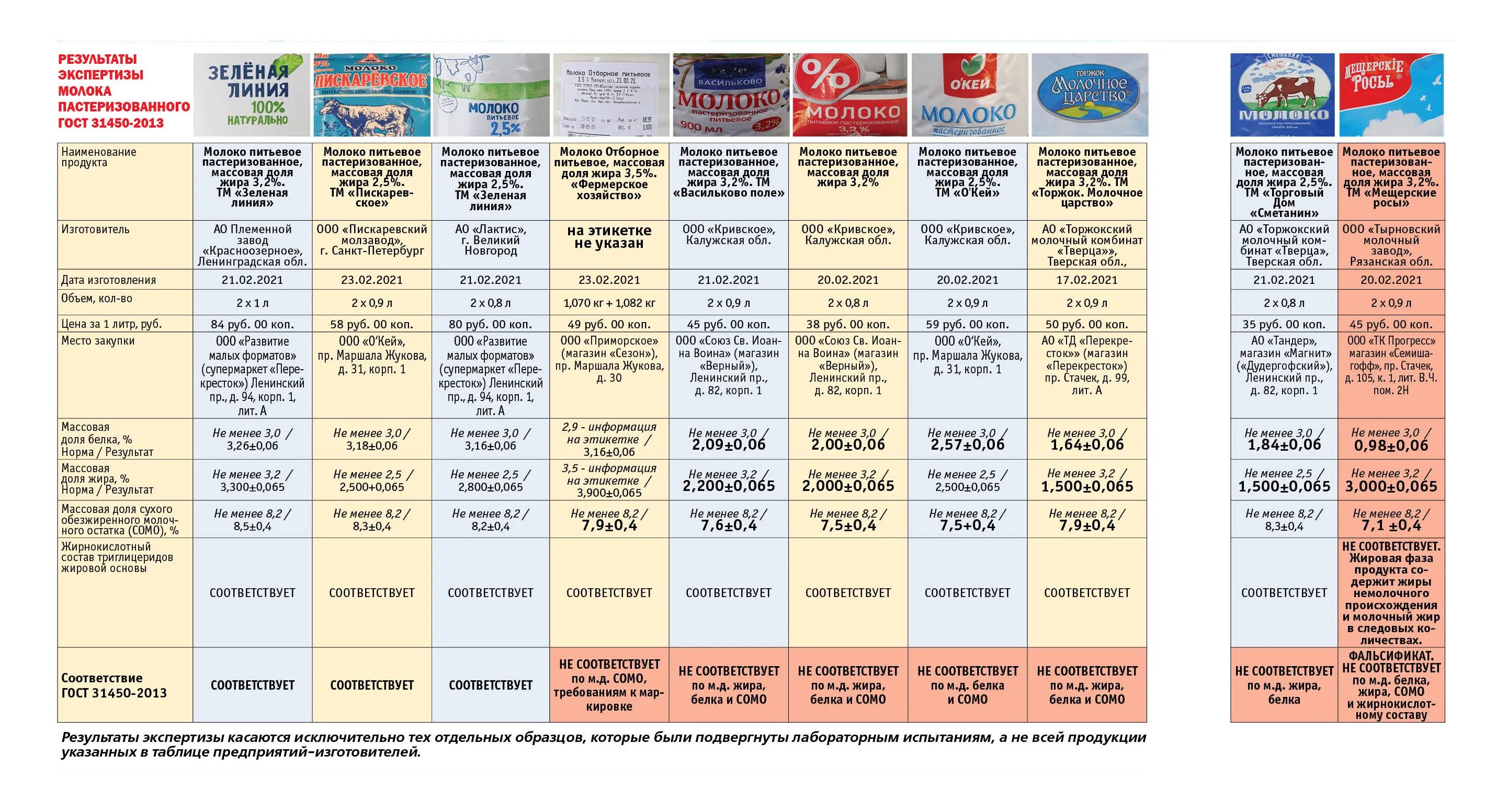 пищевая ценность молочных продуктов таблица. таблица калорийности молочных продуктов на 100 грамм. молоко состав энергетическая ценность. кислотность кисломолочных продуктов нормы. таблица калорийности продуктов молоко.