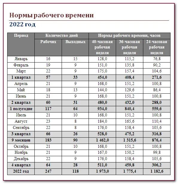 Норма рабочего времени в мае 2024. Норма рабочих часов в месяц по трудовому кодексу 2022. Часовая норма рабочего времени 2022. Нормы рабочего времени на 2022 год. Норма рабочего времени в апреле 2022.