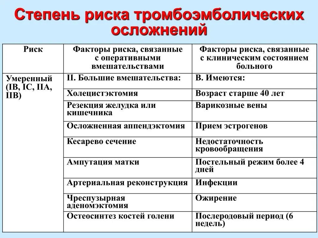 Степени риска тромбоэмболических осложнений. Факторы риска венозных тромбоэмболических осложнений. Риски тромбоэмболических осложнений таблица. Степень риска венозных тромбоэмболических осложнений.