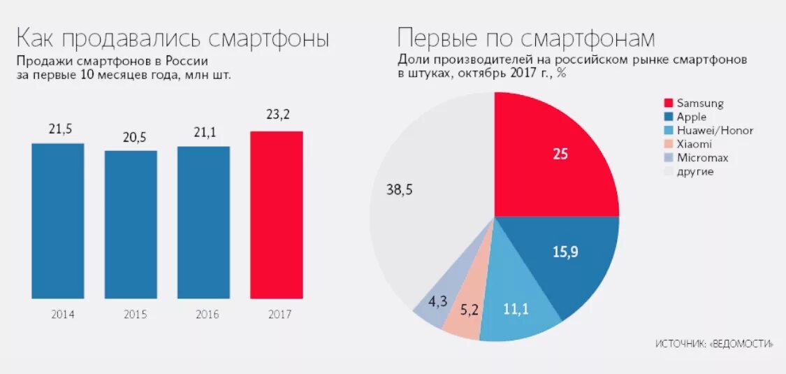 Процент мобильная связь. Рынок смартфонов в России. Доли компаний на российском рынке смартфонов. Объем рынка смартфонов в Росси.