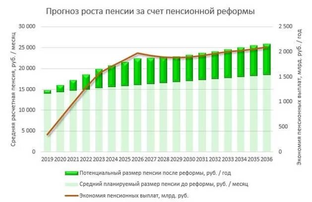 Пенсия в 2020 году изменения. Численность пенсионеров в РФ. Пенсия в 2025 году. Пенсионные реформы в России по годам. Пенсионный Возраст в 2030.