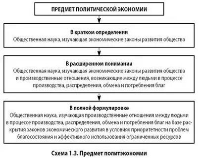 Предмет политической экономики