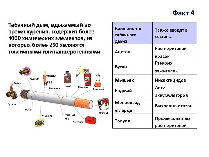 Состав табачного дыма основные составляющие. Курение состав табачного дыма. Таблица о вреде курения ОБЖ. Состав табачного дыма ОБЖ.