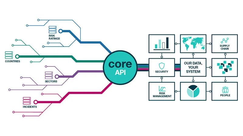Графический api. Core api. api ядро. api видеокарты.