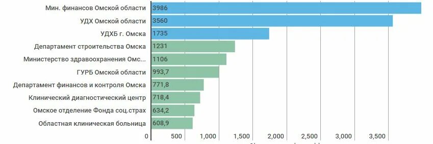 Телефоны по россии по омской. Департамент финансов Омска. Структура департамента финансов и контроля Омск. Главное управление финансового контроля Омской области. Цели Министерство финансов Омской области.