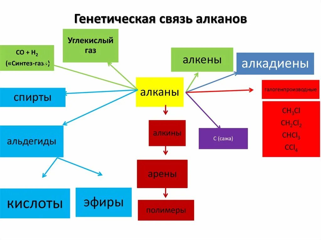 Применение алканов схема. Схема использование алканов. Составьте схему применения алканов. Составить схему применение алканов.