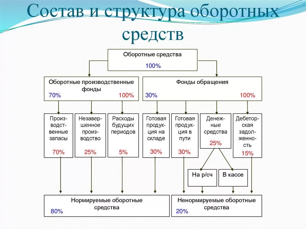 1 структура оборотных средств. Оборотные средства предприятия, их состав и структура. Состав оборотных средств предприятия схема. Оборотные средства предприятия: понятие, состав, структура. Структура оборотных средств предприятия таблица.